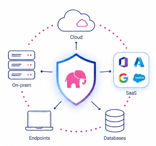 Schema: alle data beschermd